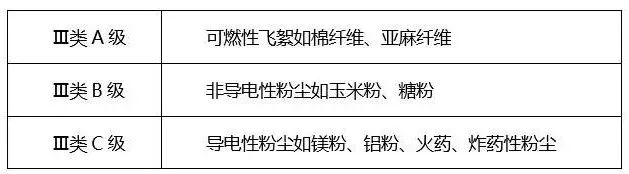 粉尘环境下防爆电气设备分区方法及标志解读